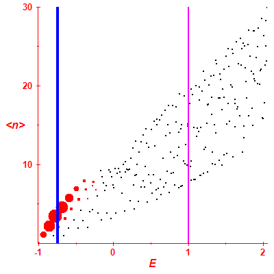 Peres lattice <N>